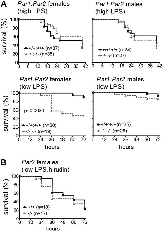 Figure 5. Survival of PAR-deficient mice after endotoxin challenge: double knockouts. (A) Par1–/–:Par2–/– (50% C57BL/6, 50% 129SVJae) mice and strain-, age-, and sex-matched controls were injected intraperitoneally with LPS and survival monitored as indicated. (B) Par2–/– (about 97.5% C57BL/6, about 2.5% 129SVJae) females and littermate controls were injected intraperitoneally with hirudin (1 mg/kg) 30 minutes before and 30 minutes, 2 hours, and 4 hours after intraperitoneal injection of low-dose LPS.