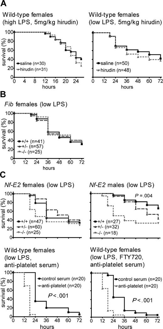 Figure 7. Effect of inhibition of thrombin, fibrin(ogen), or platelet function upon endotoxin mortality. Effects of thrombin inhibition (A) or lack of fibrinogen (B) or platelets (C) on endotoxin mortality. Wild-type C57BL/6 female mice treated with hirudin (5 mg/kg intraperitoneally), antiplatelet serum, and/or FTY720 (0.1 mg/kg intraperitoneally) and Fib–/– or Nf-E2–/– (both 50% C57BL/6, 50% 129SVJ) mice and appropriate vehicle- or nonimmune serum-injected or littermate controls were injected intraperitoneally with high- or low-dose LPS and monitored for 26 or 72 hours as indicated. P values as determined by log-rank test are shown when less than .05. For littermate studies, P value refers to comparison between knockouts and wild types.