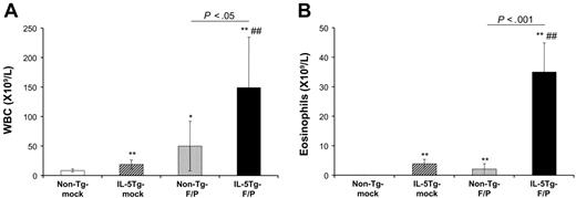 Figure 1. Blood cell counts in the murine eosinophilic disease model induced by the F/P fusion gene. Mice that received a transplant of nontransgenic (Tg), mock-transduced (non–Tg-mock); IL-5Tg, mock-transduced (IL-5Tg-mock); non-Tg, F/P-transduced (non–Tg-F/P); and IL-5Tg, F/P-transduced (IL-5Tg-F/P) HSCs/Ps were analyzed at 4 weeks after transplantation. Automated total cell leukocyte (A) and eosinophil (B) counts assessed by Discombe staining were performed. Data are shown as mean ± SD and represent 10 to 12 mice per group, pooled from 3 independent experiments. *P < .05 and **P < .01, compared with non–Tg-mock; ##P < .01, compared with IL-5Tg-mock.
