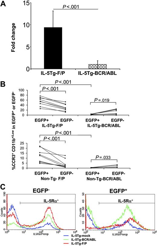 Figure 6. Comparison between the murine eosinophilic disease model induced by the F/P fusion gene and the BCR/ABL-induced disorder under conditions of IL-5 overexpression. Mice that received a transplant of non-Tg, F/P-transduced (non–Tg-F/P); IL-5 Tg, F/P-transduced (IL-5Tg-F/P); non-Tg, p210-BCR/ABL–transduced (non–Tg-BCR/ABL); and IL-5 Tg, p210-BCR/ABL–transduced (IL-5Tg-BCR/ABL) HSCs/Ps were analyzed just after disease development. Total eosinophil counts using Discombe staining (A) and frequency of CCR3+CD11b+/low cells in EGFP+/7AAD– or EGFP–/7AAD– by flow cytometer (B) were measured when the mice fully developed diseases. The eosinophil count in all samples was divided by the average of those of IL-5Tg-mock recipients in each experiment for standardization. Data represent 6 to 10 mice per group, pooled from 2 or 3 independent experiments. Data in panel A are shown as mean ± SD. (C) Representative example (of 3-5 mice per group, pooled from 1 or 2 independent experiments) of expression of IL-5 receptor α on EGFP– and EGFP+ splenocytes in IL-5Tg-mock (blue line), IL-5Tg-F/P (red line), and IL-5Tg-BCR-ABL (green line) as analyzed by flow cytometry is shown.