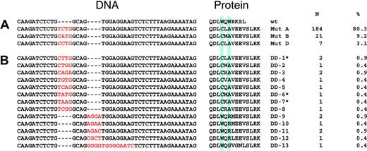 Figure 1. Mutations of NPM1 found in 229 sequenced patients. Comparison of the nucleotide and deduced amino acid sequences of mutations identified in AML patients. Amino acids are given in single-letter code. The blue boxes denote the 2 tryptophan residues at amino acid positions 288 and 290 important for nuclear transport.34 (A) Mutations described by Falini et al.15 (B) Novel mutations. *Also described by Suzuki et al.35