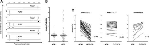 Figure 3. Analysis of NPM1 and FLT3-mutant/wt ratio in patient samples. (A) Genescan analysis for NPM1 and FLT3-ITD. Lanes 1 and 2 show examples of an NPM1-wt– and FLT3-ITD–negative case. Lanes 3 through 6 illustrate two patients with mutant NPM1 and FLT3-ITD mutations. Note that in both cases, two independent FLT3-ITD mutations were found. (B) Comparison of NPM1 and FLT3-ITD mutant/wt ratio in 149 samples analyzed for both abnormalities. (C) Comparison of NPM1 and FLT3 in 3 different groups according to the difference between NPM1-mut/wt and FLT3-ITD mut/wt ratio.