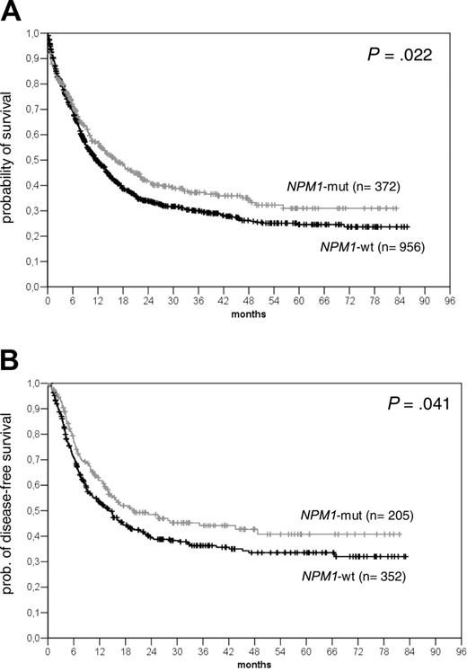 Figure 4. Kaplan-Meier analysis of the actuarial probability of OS and DFS in all patients analyzed. Comparison of OS (A) and DFS (B) in all patients according to the presence or absence of NPM1 mutations.