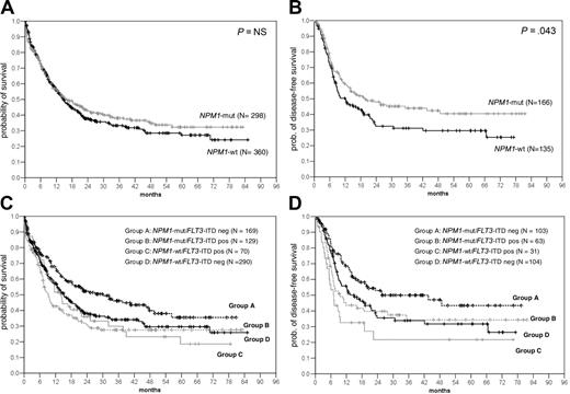 Figure 5. Kaplan-Meier analysis of NPM1 and FLT3-ITD mutations in patients with AML and normal karyotype. Kaplan-Meier analysis of OS (A) and DFS (B) in AML patients with normal karyotype according to NPM1 mutations; OS (C) and DFS (D) according to NPM1 and FLT3-ITD groups. Analysis was done in the 4 groups defined in the text. Patients in group A (NPM1-mut alone) had a significantly higher probability of OS than group B (double mutants; P = .001), group C (FLT3-ITDpos only; P = .032), and group D (wt for both; P = .03). Also, the DFS was significantly higher in group A than group B (P = .04), group C (P < .001), and group D (P = .04).