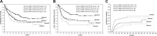 Figure 6. OS, DFS, and CIR in AML patients (60 years or younger) with normal karyotype. (A) Comparison of the probability of OS according to the NPM1 and FLT3-ITD mutational status in the 4 defined groups. Group A (NPM1-mut alone) had a significantly higher actuarial probability of OS than group B (double mutants; P = .003) and D (all wt; P = .02), and trend was seen versus group C (FLT3-ITD alone; P = .11). (B) Probability of DFS in the 4 groups. Group A had a significantly higher probability of disease-free survival than group B (P = .02), group C (P < .001), and group D (P = .006). (C) CIR in the 4 groups. Analysis was done using the Gray k-sample algorithm in patients with normal karyotype showing a significantly reduced CIR for group A (CIR at 40 months, 25%) compared with the other groups (P = .004). Highest relapse rates were seen in group B (57%) and group C (51%); the CIR was 32.7% in group D.