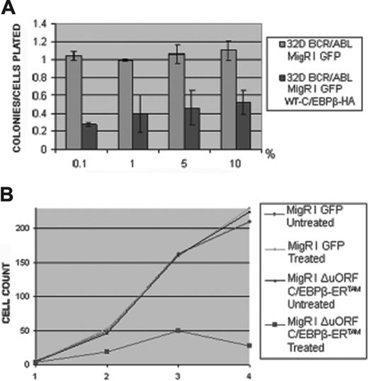 Figure 4. Effect of CEBPB expression on 32D-BCR/ABL cell proliferation. (A) Methylcellulose colonies (as ratio on plated cells, on the y-axis) from GFP-sorted 32D-BCR/ABL cells transduced with MigRI GFP or MigRI GFP WT-C/EBPβ-HA and plated in the presence of increasing concentration of WEHI-conditioned medium as source of IL-3 (on the x-axis). Values are the mean plus SD of 3 different experiments. (B) Proliferation in liquid culture of untreated or 4-HT–treated (250 nM) cells carrying the MigRI GFP or the MigRI GFP ΔuORF C/EBPβ-ERTAM retrovirus; cell number (× 103) is on the y-axis, day of treatment is on the x-axis.