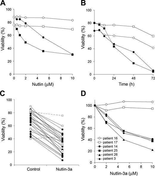 Figure 1. Cytotoxic effect of MDM2 antagonists on B-CLL cells. (A) Dose response of enantiomers of nutlin-3 on B-CLL cells. Cells from 5 patients were incubated for 48 hours with various doses of the active (nutlin-3a: ▪, •) or the inactive (nutlin-3b: □, ○) enantiomers. The figure shows results from 2 representative patients (patient 1, ▪, □; patient 2, •, ○). (B) Time course of nutlin-3a–induced apoptosis. Cells from patients 11 and 18 were incubated for different times with (▪, •) or without (□, ○)5 μM nutlin-3a (patient 11, ▪, □; patient 18, •, ○). (C) Cells from 26 patients were incubated for 48 hours with or without 5 μM nutlin-3a. ○ represent 6 patients with ATM alterations (patients 3, 11, 15, 20, 26, and 25); □ and discontinuous lines represent 2 resistant patients (patients 16 and 17). Viability was measured by analysis of phosphatidylserine exposure and PI uptake as described in “Patients, materials, and methods,” and is expressed as the percentage of nonapoptotic cells. (D) Dose response of nutlin-3a on B-CLL cells with TP53 (□, ○) or ATM (•, ▪, ▴, ♦) alterations. Cells were incubated for 48 hours with various doses of nutlin-3a. Viability was expressed as the percentage of the viability of untreated cells.