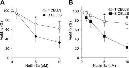 Figure 2. Differential effect of MDM2 antagonists on B and T cells. Dose response of the cytotoxic effect of MDM2 antagonist nutlin-3a on B and T cells from B-CLL patients (A) or healthy donors (B). Cells were incubated with a range of doses of nutlin-3a (up to 10 μM) for 48 hours. Viability was measured as nonapoptotic CD3+/CD19–T cells (○, □) or CD3–/CD19+ B cells (•, ▪) as described in “Patients, materials, and methods” and expressed as the percentage of the viability of untreated cells. Data are shown as the mean value ± SD of 6 B-CLL patients (A) and 7 healthy donors (B). *P < .05 B cells versus T cells.