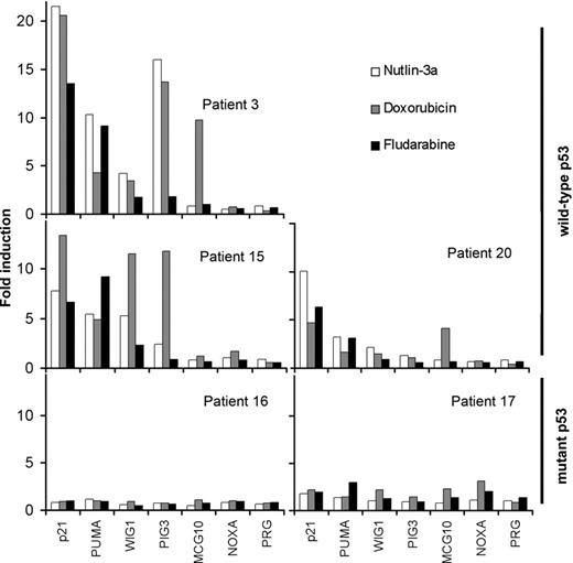 Figure 4. MDM2 antagonists induce mRNA accumulation of p53 target genes. Cells from B-CLL patients with wild-type p53 (patients 20, 3, and 15) and mutant p53 (patients 16 and 17) were untreated or treated with 5 μM nutlin-3a (□), 0.8 μM doxorubicin (▦), or 3 μM fludarabine (▪) for 48 hours. Cells were lysed, and expression of p53 target genes was analyzed by quantitative PCR as described in “Patients, materials, and methods.” The results are shown as fold induction relative to untreated cells.
