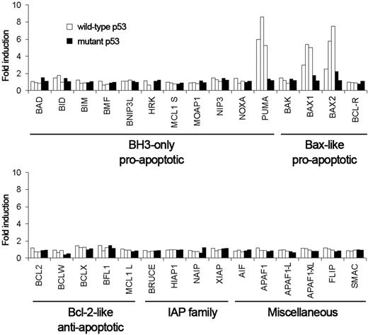 Figure 5. Apoptosis-related gene expression profile induced by MDM2 antagonists. Cells from B-CLL patients with wild-type p53 (patients 20, 3, and 15; □) and mutant p53 (patients 16 and 17; ▪) were untreated or treated with 5 μM nutlin-3a for 48 hours. Cells were lysed, and expression of apoptosis-related genes was analyzed by RT-MLPA as described in “Patients, materials, and methods.” The results are shown as fold induction relative to untreated cells.