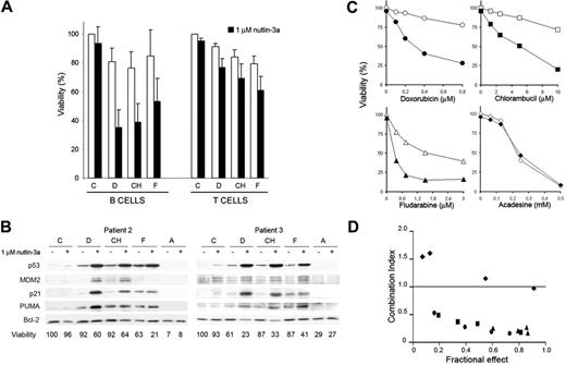 Figure 6. Synergism between MDM2 antagonists and chemotherapeutic drugs. (A) Effect on the viability of B cells and T cells in B-CLL. Cells were untreated (C) or treated with 0.2 μM doxorubicin (D), 2.5 μM chlorambucil (CH), or 0.4 μM fludarabine (F) without (□) or with (▪)1 μM nutlin-3a for 48 hours. Viability was measured as nonapoptotic CD3–/CD19+ B cells or CD3+/CD19– T cells as described in “Patients, materials, and methods” and expressed as the percentage of the viability of untreated cells. Data are shown as the mean value ± SD of 5 patients (patients 3, 6, 7, 12, and 13). (B) Effect on the stability and accumulation of p53 targets. B-CLL cells were untreated (C) or treated with 0.2 μM doxorubicin (D), or 2.5 μM chlorambucil (CH), 0.4 μM fludarabine (F), or 0.5 mM acadesine without or with 1 μM nutlin-3a for 48 hours. Cells were lysed and analyzed by Western blot as described in “Patients, materials, and methods.” Total levels of p53, MDM2, p21, PUMA, and Bcl-2 were determined. (C) Effect of nutlin-3a on chemotherapeutic drugs dose responses. B-CLL cells (patient 2) were cultured with increasing doses of chemotherapeutic drugs without (○, doxorubicin; □, chlorambucil; ▵, fludarabine; ⋄, acadesine) or with (•, doxorubicin; ▪, chlorambucil; ▴, fludarabine; ♦, acadesine) 1 μM nutlin-3a for 48 hours. (D) Combination index (CI) determined in relation to the fraction of cells affected using median dose effect analysis to characterize interactions of nutlin-3a with the chemotherapeutic drugs (•, doxorubicin; ▪, chlorambucil; ▴, fludarabine; ♦, acadesine). CI values < 1.0 correspond to synergistic interactions. Viability was measured by analysis of phosphatidylserine exposure and PI uptake as described in “Patients, materials, and methods,” and it is expressed as the percentage of the viability of untreated cells.