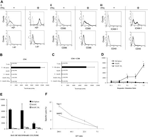 Figure 1. MAPCs do not stimulate T-cell responses and are susceptible to NK-cell–mediated lysis. (A) MAPCs are low/negative for MHC class I and class II, CD80 (B7-1), CD86 (B7-2), ICAM-1, and CD40. Upon 24 hours stimulation with 1000 IU/mL IFN-γ, MHC class I and ICAM-1 expression was up-regulated, whereas the expression of MHC class II, CD80, CD86, and CD40 remained low. Representative histograms of experiments performed 3 times are shown. (dashed line) Irrelevant antibody. (continuous line) Antibody to antigen indicated in each panel. (B) 1 × 105 BALB/c CD4+ T cells/well or (C) 1 × 105 BALB/c CD4+ plus CD8+ T cells/well and irradiated, untreated B6 MAPCs or irradiated MAPCs (104/well) that were pretreated with 1000 IU IFN-γ/mL for 48 hours were mixed in T-cell proliferation assays. In some wells, T cells were cultured alone or with irradiated T-cell–depleted B6 splenocytes (105/well). T-cell proliferation was measured by 3H-thymidine uptake on day 5 and is expressed as mean ± SEM. (D) 105 BALB/c CD4+ plus CD8+ T cells per well were cultured with the indicated number of allogeneic splenic stimulators, MAPCs, or MAPC DLs per well. Mean background counts for 105 irradiated B6 splenocytes, MAPCs, or MAPC DLs were 37, 362, and 274 cpm, respectively (data not shown). (E) After a 96-hour primary MLR culture with irradiated B6 splenic stimulators or MAPCs, 105 BALB/c CD4+ plus CD8+ T-cell responders/well were restimulated with 4 × 104 freshly prepared B6 splenic stimulators, MAPCs, or MAPC DLs per well. Mean background counts of 4 × 104 irradiated B6 splenocytes, MAPCs, or MAPC DLs were 82, 434, and 507 cpm, respectively (data not shown). (F) To determine whether MAPCs are susceptible targets for NK-cell–mediated killing, splenocytes from poly I:C–treated B6 mice were mixed with Yac-1 cells or with MAPCs in a chromium release assay. Effector–target cell ratios showed that MAPCs are a target of NK lysis in vitro.
