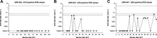 Figure 1. Representative patterns of BCR-ABL/ABL transcript values from individual patients from the 3 patient groups who did not satisfy criteria for MR. (A) Persistently negative; (B) fluctuating positive, low level; and (C) persistently positive, low level (but not satisfying criteria for molecular relapse). The upper broken horizontal line shows the 2.0% level (corresponding to cytogenetic relapse). The lower 2 broken horizontal lines show the 0.02% and 0.05% levels, respectively. UPN indicates unique patient number.
