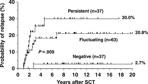 Figure 2. Probability of relapse according to Q-PCR category. Patients in this study who met criteria for MR whose prior pattern of molecular monitoring could be assessed were considered in conjunction with patients in the same molecular remission category who did not relapse. It was possible thereby to derive projected risks of relapse for patients in each category. The respective risks in the 3 categories were significantly different (P = .009).