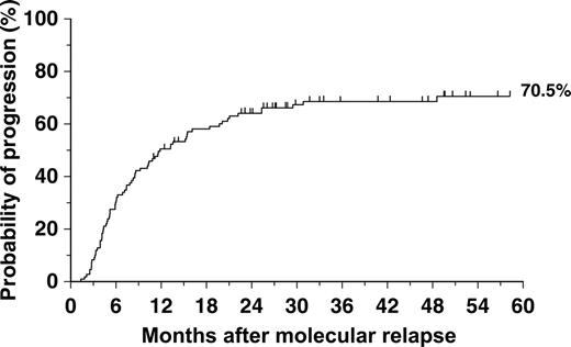 Figure 3. Probability of disease progression after diagnosis of molecular relapse (n = 107). Progression was defined by finding evidence of cytogenetic or hematologic relapse in a patient who lacked such evidence when molecular relapse was diagnosed. Vertical lines represent patients in MR who had not progressed.