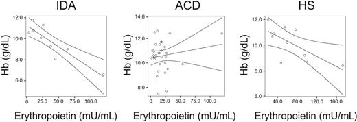 Figure 1. Correlations between hemoglobin (Hb) and serum erythropoietin levels in IDA, ACD, and HS patients. Correlations between Hb and serum erythropoietin levels in IDA patients (R = –0.892, P = .001), ACD patients (R = 0.163, P = .372), and HS patients (R = 0.674, P = .04) as determined by Spearman rank correlation technique are shown. The regression line and the 95% confidence interval are plotted.