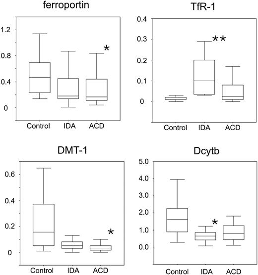 Figure 2. Expression profiles of iron transporter mRNAs in isolated human monocytes. Isolated blood monocytes were subjected to RNA preparation, followed by reverse transcription and quantitative TaqMan PCR. Specific values of target genes were normalized to those of 18sRNA. Data are shown as means ± SD for relative abundances. **P < .005 or *P < .05 when comparing control with iron-deficiency anemia (IDA) or anemia of chronic disease (ACD) patients, respectively, by means of Student t test. Data are shown as means (horizontal lines) ± SD (error bars) for relative abundance.