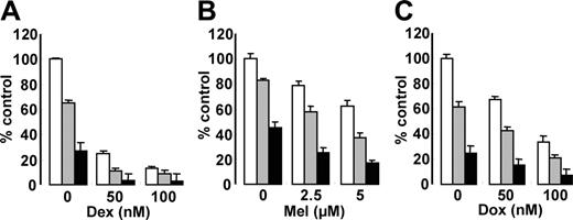 Figure 5. Perifosine enhances cytotoxicity of conventional (Dex, Mel, Dox) agents. MM.1S cells were cultured for 12 hours with control medium (□) and with 2.5 μm(▪) or 5 μm (▪) perifosine in the presence or absence of (A) Dex, 50 nm and 100 nm; (B) Mel, 2-5 μm and 5 μm; and (C) Dox, 50 nm and 100 nm. Cytotoxicity was assessed by MTT assay; data represent the mean plus or minus SD of quadruplicate cultures.