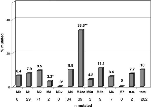 Figure 1. Distribution of NRAS mutations within morphologic subgroups. Significant differences compared with the total cohort are labeled with asterisks (*underrepresentation; **overrepresentation). AML subtypes: M0, 6 of 94 (6.4%); M1, 29 of 365 (7.9%); M2, 71 of 750 (9.5%); M3, 2 of 62 (3.2%); M3v, 0 of 32 (0%) (P = .058); M4, 34 of 343 (9.9%); M4eo, 39 of 116 (33.6%) (P < .001); M5a, 3 of 77 (4.2%); M5b, 9 of 81 (11.1%); M6, 7 of 84 (8.3%); M7, 0 of 8 (0%); n.a. (no subtype documented), 2 of 26 (7.7%); total, 203 of 2037 (10%).
