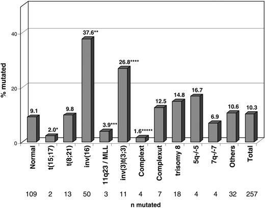 Figure 2. Distribution of the 257 patients with NRAS mutations within cytogenetic subgroups. Significant differences compared with the cohort of 2245 patients with NRASwt and available cytogenetics are labeled with asterisks. Normal karyotype, 109 of 1198 (9.1%); t(15;17), 2 of 102 (2%) (*P = .005); t(8;21), 13 of 132 (9.8%); inv(16), 50 of 133 (37.6%) (**P < .001); 11q23/MLL, 3 of 77 (3.9%) (***P = .062); inv(3)t(3;3), 11 of 41 (26.8%) (****P = .001); complex typical karyotype37, 4 of 258 (1.6%) (*****P = .001); complex atypical karyotype37, 7 of 56 (12.5%); +8, 18 of 122 (14.8%); 5q–/–5, 4 of 24 (16.7%); 7q–/–7, 4 of 58 (6.9%); other aberrations, 32 of 301 (10.6%); total, 257 of 2502 (10.3%).