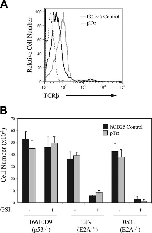 Figure 4. pTα is insufficient to promote the survival of GSI-treated E2A–/– lymphomas. (A) FACS analysis of E2A–/– lymphoma (1.F9) infected with control (black histogram) or pTα (gray histogram) producing virus and stained with anti-hCD25 and anti–TCR-β antibody (solid lines) or control IgG (stippled lines). Anti–TCR-β staining is shown on hCD25+ cells. (B) Total cell numbers 48 hours after treatment of control (▪) or pTα (▦) virus–infected 16610D9, 1.F9, or 0531 lymphomas treated with DMSO (–) or GSI (+).