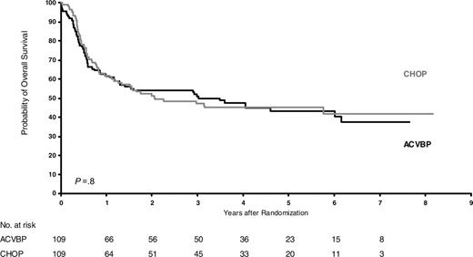 Figure 1. Overall survival of good-risk patients (HIV score 0) according to treatment (P = .8).