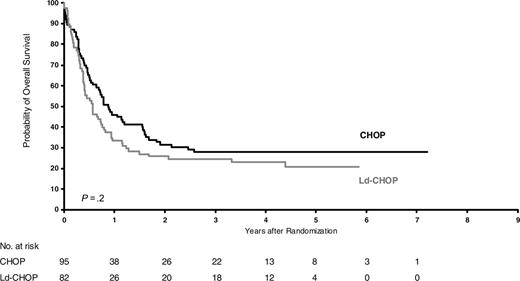 Figure 2. Overall survival of intermediate-risk patients (HIV score 1) according to treatment (P = .2).