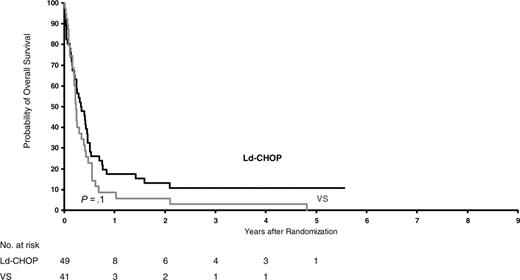 Figure 3. Overall survival of poor-risk patients (HIV score 2-3) according to treatment (P = .1).