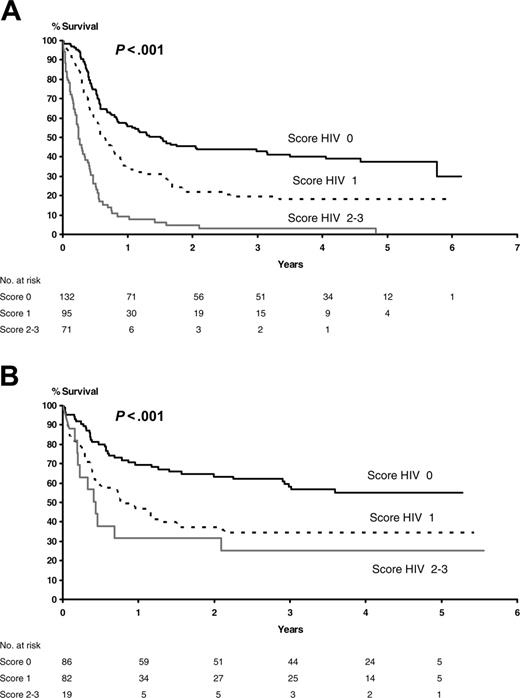 Figure 4. Overall survival according to HIV score. (A) Before HAART (P < .001). (B) After HAART (P < .001).