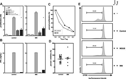 Figure 2. Functional analysis of CD4+CD25high T cells. Highly purified CD4+CD25– T cells were stimulated by allogeneic irradiated PBMCs in either the presence or absence of highly purified CD4+CD25highT cells derived from MM patients or healthy donors (both allogeneic). Treg cells from 22 controls and 7 MM patients were assessed in these MLRs. As a function of T-cell inhibition, proliferation (A) and IFN-γ production (B) were measured. Alternatively, Treg cell–induced reduction of proliferation by CD4+CD25– T cells stimulated with beads coated with anti-CD3 and anti-CD28 mAbs was assessed by flow cytometry (E). Panel A shows representative experiments froma healthy control and an MM patient. White bars (PB) indicate background proliferation of irradiated allogeneic PBMCs; light gray bars (Tconv), background proliferation of CD4+CD25– conventional T cells; gray bars (PB+Tconv), alloantigen-induced proliferation of CD4+CD25– conventional T cells; dark gray bars (PB+Treg), background proliferation of CD4+CD25high Treg cells; and black bars (PB+Tconv+Treg), proliferation of CD4+CD25– conventional T cells in the presence of CD4+CD25highTreg cells, at a 1:1 ratio, (*P < .001, Student t test). Error bars represent SD. (B) Measurement of IFN-γ by cytokine bead array in the supernatants from cultures described in panel A. (C) Inhibition of proliferation of CD4+CD25– conventional T cells by CD4+CD25highTreg cells at different ratios (responders to suppressors) from a healthy donor (○) and an MM patient (▪). (D) Percentages of inhibition of proliferation of CD4+CD25– conventional T cells by CD4+CD25highTreg cells at a 1:1 ratio in all healthy donors (n = 22) and MM patients (n = 7). (E) Proliferation of allogeneic CD4+CD25– T cells alone or in presence of CD4+CD25highT cells derived from a healthy donor, an MGUS patient, and an MM patient. One representative experiment of at least 3 for each group is shown here. Percentage of proliferating cells is indicated within the figure.