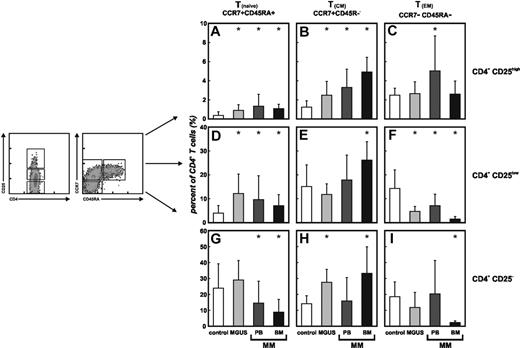 Figure 3. Increase of naive CD4+CD25high T cells in MGUS and MM patients. Frequencies of CCR7+CD45RA+ naive T cells (Tnaive), CCR7+CD45RA– central memory T cells (TCM), and CCR7–CD45RA– effector memory T cells (TEM) were assessed in peripheral blood (PB, n = 18) and bone marrow (BM, n = 6) of MM patients, MGUS patients (MGUS, n = 8), and healthy individuals (control, n = 30). CD4+ T cells were further subdivided into conventional CD4+CD25–, CD4+CD25low, and regulatory CD4+CD25highT cells according to their CD25 expression. Significant differences (P < .05, Student t test) between healthy donors, MGUS patients, and MM patients are marked by an asterisk. Error bars represent SD. (A) Increase of naive CD4+CD25highT cells in PB of patients with MGUS or MM as well as in BM of MM patients. (B) Enrichment of CD4+CD25highTCM cells in PB and BM of patients with MM as well as in MGUS patients. (C) PB of MM patients shows higher frequencies of CD4+CD25high TEM cells. (D) In PB and BM of MM as well as in MGUS patients, we observed an increase of Tnaive cells (F) with a concomitant decrease of TEM cells in the CD4+CD25low T-cell subsets, (E) whereas TCM cells were increased in BM of MM patients. (H) Higher frequencies of TCM cells were also observed in CD4+CD25– T cells in BM of MM patients as well as in PB of MGUS patients, (G) while reduced naive conventional CD4+CD25– T cells were detected in PB and BM of MM patients. (I) CD4+CD25– TEM cells were diminished only in BM of MM patients.