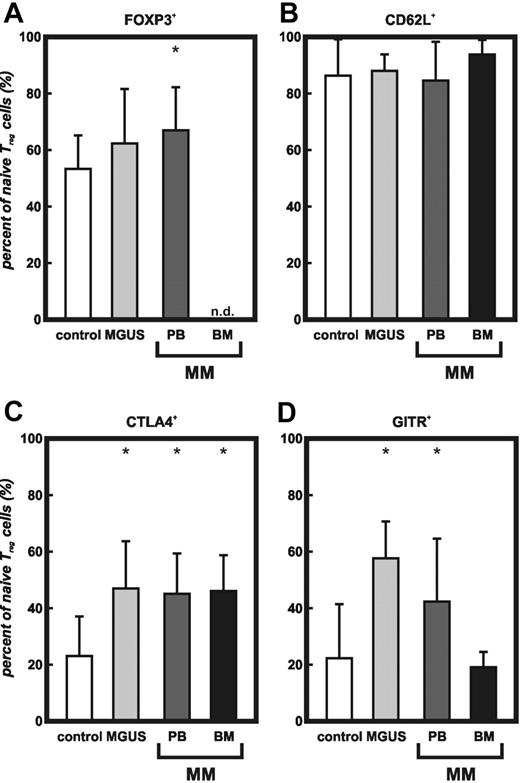 Figure 4. Increase of FoxP3, CTLA4, and GITR expression on naive CD4+CD25high Treg cells from MGUS and MM patients. FoxP3, CD62L, CTLA4, and GITR expression of naive CD4+CD25highT cells in PB of healthy donors, MGUS patients, as well as PB or BM of MM patients coexpressing CD45RA and CCR7 by multicolor flow cytometry. Results are expressed as percent of CCR7+CD45RA+ CD4+CD25high T cells. Error bars represent SD. (A) Intracellular FoxP3 (*MGUS and PB, P < .05, Student t test), (B) extracellular CD62L, (C) intracellular CTLA4 (*MGUS, PB, and BM, P < .01, Student t test), (D) intracellular GITR (*MGUS and PB, P < .05, Student t test). Control indicates peripheral blood from healthy individuals (n = 13); MGUS, peripheral blood from MGUS patients (n = 8); PB, peripheral blood from MM patients (n = 7); BM, bone marrow from MM patients (n = 6); and n.d., not done.
