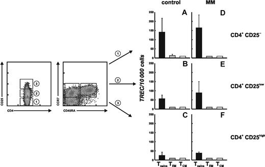 Figure 5. Replicative history of CD4+ T-cell populations defined by the expression of CD45RA, CCR7, and CD25. CD4+ T cells were separated into conventional CD4+CD25– (1), CD4+CD25low (2), and regulatory CD4+CD25highT cells (3) defined by their expression of CD25. These subsets were further sorted according to their CD45RA and CCR7 expression in 3 subsets each, namely Tnaive (CD45RA+CCR7+), TCM (CD45RA–CCR7+), and TEM cells (CD45RA–CCR7–). These CD4+ T-cell subsets were then assessed for TREC content. Genomic DNA of sorted subsets was isolated, and the number of TRECs was determined by quantitative real-time PCR. Data are shown as the mean values obtained for 2 independent donors and 2 MM patients. Error bars represent SD. (A) Conventional CD4+CD25–, (B) CD4+CD25low, and (C) CD4+CD25highT cells from 2 healthy individuals. (D) Conventional CD4+CD25–, (E) CD4+CD25low, and (F) CD4+CD25highT cells from 2 MM patients.