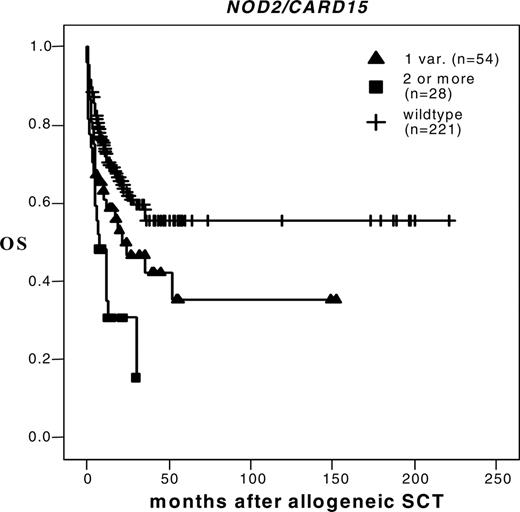 Figure 1. Overall survival according to the number of NOD2/CARD15 variants P = .02 for one variant versus wild-type, P < .06 for 2 variants versus one variant, P ≤ .001 for 2 variants versus wild-type (Kaplan Meier, log rank).