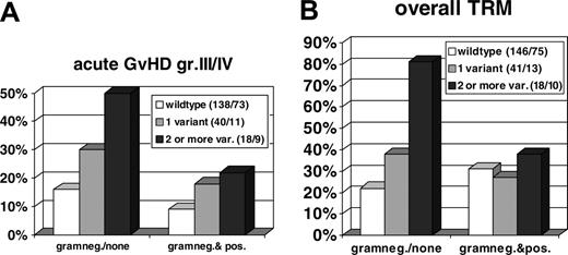 Figure 2. Major impact of the type of gastrointestinal decontamination on prognostic significance of NOD2/CARD15 variants. Differences were highly significant (P < .001) for patients receiving Gram-negative decontamination or no decontamination at all, but did not reach significance in patients with combined Gram-negative and Gram-positive decontamination. Numbers in parentheses indicate the number of patients analyzed for each type of gastrointestinal decontamination. (A) GvHD grade III/IV and type of decontamination (n = 289, 14 patients were excluded from analysis due to early death). (B) Overall TRM and type of decontamination (n = 303).