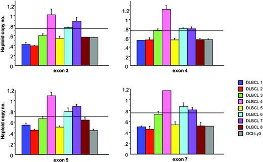 Figure 6. Hemizygous deletion of PRDM1 in DLBCLs. Haploid copy number for PRDM1 exons 3, 4, 5, and 7 in tumor nos. 1 through 8 and OCI-Ly3 are shown. OCI-Ly3 was used as a control for hemizygous deletion of PRDM1. Calculations were performed as described in “Materials and methods.” The cut-off limit is indicated by a horizontal line. The value was considered a hemizygous deletion if the haploid copy number was lower than the cut-off. A value higher than the cut-off level supports a normal copy number status.