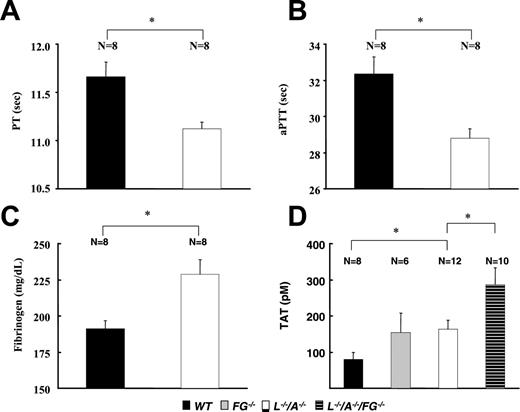 Figure 5. Coagulation parameters in WT, FG–/–, L–/–, and L–/–/A–/–/FG–/– mice. (A) PT, (B) aPTT, (C) plasma levels of fibrinogen, and (D) plasma levels of TAT. N = the number of mice used at each time point. ▪ indicates WT; ▦, FG–/–; □, L–/–/A–/–; and ▤, L–/–/A–/–/FG–/–. *P < .01.