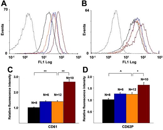 Figure 6. Flow cytometric analyses of murine platelets. CD61 and CD62P on platelets of WT (black), FG–/– (blue), L–/–/A–/– (orange), and L–/–/A–/–/FG– (red) mice. Dotted lines indicate isotype-specific negative controls. (A) Histogram for CD61, (B) histogram for CD62, (C) fluorescence intensity of CD61, and (D) fluorescent intensity of CD62. N = the number of mice used at each time point. *P < .05; **P < .001; ^P < .01.