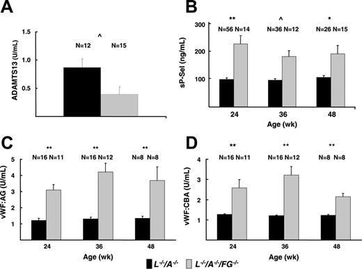Figure 7. Plasma assays of platelet activation markers. (A) ADAMTS13 in L–/–/A–/– and L–/–/A–/–/FG–/– mice. (B) sP-Sel in L–/–/A–/– and L–/–/A–/–/FG–/– mice. (C) VWF-Ag in L–/–/A–/– and L–/–/A–/–/FG–/– mice. (D) VWF-CBA in L–/–/A–/– and L–/–/A–/–/FG–/– mice. N = the number of mice used at each time point. *P < .05; **P < .001; ^P < .01.