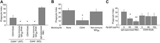 Figure 3. CD44 mediates phagocytosis independently of Fcγ receptors. (A) Efficiency of phagocytosis of CD44 Ebabs or IgG2b-coated Ebabs or IgG-opsonized erythrocytes by wild-type or CD44-deficient peritoneal macrophages. *Different from CD44-Ebabs/Cd44+/+ (WT); P < .05, mean ± SE of 4 separate experiments. (B) Efficiency of phagocytosis of CD44 Ebabs by RAW macrophages that have been preincubated with the vehicle control or blocking CD44 antibody or non–immune isotype control antibody. *Significant differences at the P < .05 level, mean ± SE of 4 separate experiments. (C) Efficiency of phagocytosis of IgG-opsonized erythrocytes or CD44 Ebabs by RAW cells that were preincubated with increasing concentrations of Fcγ-blocking aggregated IgG. *Different from 0 μg/mL aggregated IgG/IgG-opsonized erythrocytes; P < .05; **P < .01, mean ± SE of 4 separate experiments. Phagocytosis was recorded as the phagocytic index.