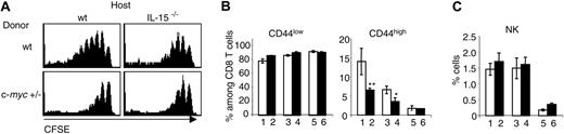Figure 5. Reduced levels of c-Myc strongly impair IL-15 responsiveness of CD44high CD8 T cells in vivo. (A) Total splenocytes from wt (Thy1.1+) and c-myc+/– (Thy1.1+Thy1.2+) mice were CFSE labeled and adoptively cotransferred into sublethally irradiated IL-15–/– mice and wt controls (Thy1.2+). Histograms show CFSE profiles from donor wt and c-myc+/– CD8 T cells 7 days after adoptive transfer. (B-C) Bar graphs show the mean percentages ± SD of CD44low and CD44high CD8 T cells (B) and NK cells (C) in the spleen from the progeny of c-myc+/– IL-15+/– crossed with IL-15+/– mice. Bar 1 shows wt; bar 2, c-myc+/–; bar 3, IL-15+/–; bar 4, c-myc+/–IL-15+/–; bar 5, IL15–/–; and bar 6, c-myc+/–IL15–/–.*P < .05 group 3 versus 4; **P < .01 group 1 versus 2.