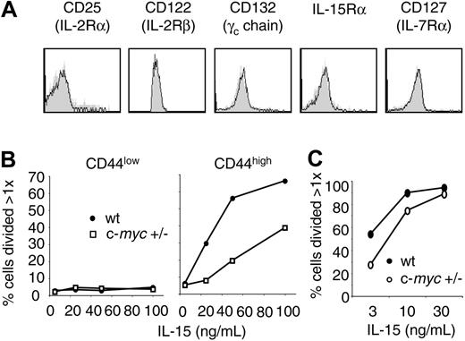 Figure 6. Reduced IL-15–dependent proliferation of CD44high CD8 T cells and NK cells in vitro. (A) Histograms show expression of cytokine receptor chains on CD44high CD62Lhigh CD8 T cells from wt (empty histograms) and c-myc+/– mice (filled histograms). (B) Sorted CD44low and CD44high CD8 T cells from wt and c-myc+/– mice were CFSE labeled and cultured in the presence of various concentrations of IL-15 for 4 days. (C) NK-enriched splenocytes from wt and c-myc+/– mice were CFSE labeled and cultured in the presence of various concentrations of IL-15 for 5 days. Graphs in panels B and C show the percentage of cells that have undergone more than 1 division.