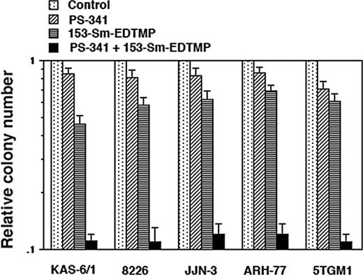 Figure 1. Clonogenicity data showing synergistic cytotoxicity with PS-341 and 153-Sm-EDTMP against myeloma cell lines. Cells were treated with PS-341 (10 nM), 153-Sm-EDTMP (74 MBq/mL), or PS-341 and 153-Sm-EDTMP for 24 hours. Clonogenic assays were read on day 14; data are expressed relative to the colony number in the untreated sample. Error bars indicate SD.