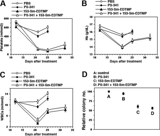 Figure 5. PS-341 does not worsen the myelosuppressive effect of 153-Sm-EDTMP. Blood cell counts in treatment groups bearing 5TGM1-myeloma platelets (A), hemoglobin (B), and white blood cells (C) were monitored on days 12, 21, 25, and 32. Error bars represent the mean ± SD from the counts of 6 mice in each group. (D) Clonogenic assay with enriched hematopoietic progenitor cells from normal mice receiving PS-341 and/or 153-Sm-EDTMP. Data represent relative colony number (CFU-GEMM, CFU-GM, BFU-E, BFU-MK) expressed as a percentage of colony counts in control non–tumor-bearing mice. Bars indicate SD.