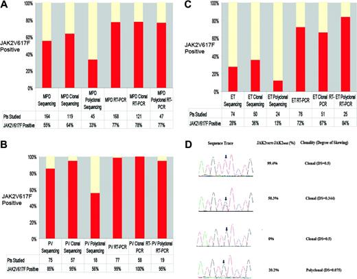 Figure 1. Sequence analysis, JAK2V617F/JAK2total, and clonality results for patients with MPDs. (A) The frequency of the JAK2V617F allele as determined by sequencing and the real-time PCR (RT-PCR) assay in MPD patients according to granulocyte clonality, demonstrating that DNA resequencing more frequently identifies JAK2V617F mutations in MPD patients with clonal granulocytes but that RT-PCR is able to detect JAK2V617F mutations in patients with clonal and polyclonal granulocytes. (B) The frequency of the JAK2V617F allele as determined by sequencing and by RT-PCR in PV patients according to granulocyte clonality, demonstrating that DNA resequencing more frequently identifies JAK2V617F mutations in PV patients with clonal granulocytes but that RT-PCR is able to detect JAK2V617F mutations in PV patients with clonal and polyclonal granulocytes. (C) The frequency of the JAK2V617F allele as determined by sequencing and by the real-time PCR assay in ET patients according to granulocyte clonality, demonstrating that DNA resequencing more frequently identifies JAK2V617F mutations in ET patients with clonal granulocytes but that RT-PCR is able to detect JAK2V617F mutations in ET patients with clonal and polyclonal granulocytes. (D) Sequence traces of JAK2 exon 14 along with results from quantitative real-time assays for JAK2V617F and clonality results. The top trace shows a sequence trace from a patient with PV and a homozygous JAK2V617F mutation; the second trace shows a sequence trace from a patient with PV and a heterozygous JAK2V617F mutation; and the third trace shows a sequence trace from a patient with ET who was negative for the JAK2V617F mutation by sequence analysis and RT-PCR; each of these 3 patients had allele skewing consistent with clonal granulopoiesis. The bottom trace shows a sequence trace from a patient with PV who was scored as negative for the JAK2V617F mutation by DNA resequencing; there is a small peak (arrow) suggesting that the JAK2V617F mutation may be present in a subpopulation of cells. RT-PCR confirms that JAK2V617F is present in a minor population of cells, and clonality analysis demonstrates a lack of allele skewing consistent with polyclonal granulopoiesis.