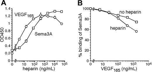 Figure 3. Analysis of VEGF165 and Sema3A binding to Npn-1. (A) Heparin enhances VEGF165 and Sema3A binding to Npn-1. VEGF165 (25 ng/mL, ○) or Sema3A (2 μg/mL, □) was added to Npn-1–coated wells with heparin (0-50 000 ng/mL). Bound VEGF165 or Sema3A was measured by ELISA. The results reflect the means ± SD of 3 experiments. (B) Analysis of Sema3A binding to Npn-1 in the presence of VEGF165. Sema3A (2 μg/mL) was added to Npn-1–coated wells with VEGF165 (0-1600 ng/mL) with (○) or without (□) heparin (2 μg/mL). The results reflect the means ± SD of 3 experiments, and are expressed as the mean percent binding of Sema3A in the presence of VEGF165 compared with no VEGF165.