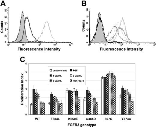 Figure 2. PRO-001 binds to WT and mutant FGFR3, competes with FGF for FGFR3 binding, and inhibits the growth of B9WT cells. PRO-001 binding to FGFR3 was determined by flow cytometric analysis using a PE-conjugated anti–human secondary antibody. (A) Competition of PRO-001 binding to cell-surface FGFR3 on B9WT cells. The filled histogram indicates parental B9 cells; dotted gray line, B9WT without FGF9; solid line, B9WT in the presence of FGF9. (B) PRO-001 binding to cell-surface WT and mutant FGFR3 on B9 cells. The filled histogram indicates parental cells; thick light gray line, B9Y373C; thick dark gray line, B9K650E; dotted gray line, B9G384D; dotted black line, B9WT; solid black line, B9807C. (C) B9 cells were stimulated with FGF and incubated with increasing concentrations of PRO-001 or 100 nM PD173074 for 48 hours, and cell viability was assessed by MTT-based assay. □ indicates unstimulated; ▪, FGF stimulated; ▧, FGF plus 1 μg/mL PRO-001; , FGF plus 3 μg/mL PRO-001; ▨, FGF plus 5 μg/mL PRO-001; ▨, FGF9 plus 100 nM PD173074. Proliferation index (PI) = (ODd2)/(ODd0), where ODd2 and ODd0 are the optical density (OD) at 48 hours and day 0, respectively. When PI = 1, cells did not proliferate after 48 hours in culture. Values represent mean ± SD of 4 independent experiments.
