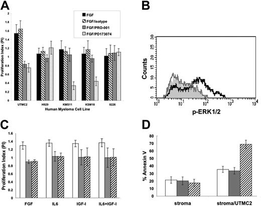 Figure 3. PRO-001 inhibits FGF-mediated ERK1/2 phosphorylation and inhibits the viability of UTMC2 in the presence of FGF, IL-6, IGF-1, and BMSCs. (A) Human myeloma cell lines (HMCLs) expressing FGFR3 (UTMC2, H929, KMS11, KMS18) or not (8226) were stimulated with FGF and incubated with 5 μg/mL PRO-001, control antibody, or 100 nM PD173074. Growth at 48 hours was assessed by MTT assay and is reported as PI = (OD+FGF±DRUG)/(OD-FGF), where OD+FGF±DRUG is the OD in the presence of FGF with or without inhibitor and OD-FGF is the OD in the absence of FGF. When PI = 1, this indicates no enhanced growth with the addition of FGF. ▪ indicates stimulated with FGF; ▧, FGF plus control antibody; , FGF plus 5 μg/mL PRO-001;, FGF plus 100 nM PD173074. (B) Flow cytometric analyses of ERK1/2 phosphorylation. UTMC2 cells were stimulated with aFGF (black line) or pretreated with 5 μg/mL PRO-001 and then stimulated with FGF9 (gray line). The filled histogram indicates unstimulated cells. (C) UTMC2 cells were cultured in media containing 2.5% FCS and 10 ng/mL FGF9 with control antibody (□), 5 μg/mL PRO-001 (), or 100 nM PD173074 (▧) in the presence or absence of 50 ng/ml IL-6 or 50 ng/ml IGF-I or both. Cell viability after 48 hours was assessed by MTT assay and is reported as PI = (OD+CYTOKINES)/(OD-FGF), where OD+CYTOKINES is the OD in the presence of FGF with or without IL-6 or IGF-I or both and OD-FGF is the OD in the absence of FGF. When PI = 1, this indicates no enhanced growth with the addition of cytokines. (D) BMSCs alone or BMSCs together with UTMC2 cells (□) were cultured with control antibody () or 5 μg/mL PRO-001 (▧) for 72 hours and apoptosis was assessed by means of flow cytometric assay of annexin V binding and propidium iodide exclusion. Values represent means of quadruplicate cultures ± SD.
