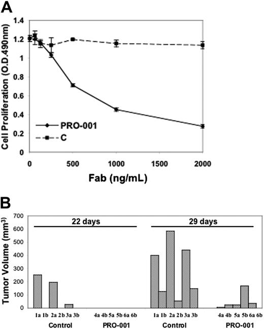 Figure 4. PRO-001 demonstrates in vivo antitumor activity in an FGFR3-driven xenograft tumor model. (A) FDCP-FGFR3S249C cells were cultured in the presence of increasing amounts of PRO-001 or control antibody (C). Two days later, cell proliferation was determined by XTT analysis. Data are the average of duplicate cultures. (B) Nude mice (3 in each group) were injected subcutaneously at 2 locations, one on each flank (a, right flank; b, left flank), with 2 × 106 FDCP-FGFR3S249C cells each. A week later, mice were randomized to receive PRO-001 or PBS control by intraperitoneal injection, according to the schedule described in Table 1. Tumor volume was estimated from measurements in 3 dimensions at 22 or 29 days after cell injection.