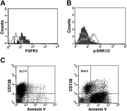 Figure 5. PRO-001 binds to FGFR3, inhibits downstream ERK1/2 phosphorylation, and induces apoptosis of primary t(4;14)+ MM cells. (A) Freshly isolated BMNCs were stained with PRO-001 (filled) or control antibody (open) and then stained with PE-conjugated anti–human secondary antibody. Myeloma cells were identified by CD138 labeling. (B) Primary myeloma cells were incubated in the absence (filled) or presence of FGF (gray line) or preincubated with 5 μg/mL PRO-001 (black line) for 2 hours and then stimulated with FGF. ERK1/2 phosphorylation was assessed by flow cytometric analysis. (C) Primary myeloma cells were cultured in the presence of control Fab (left panel) or 5 μg/mL PRO-001 (right panel). Cells were harvested after 7 days and stained with annexin V-FITC and analyzed by flow cytometry. Myelomas cells were identified as CD138+. The total percentage of CD138+ cells is shown in the top right quadrant. Shown is a representative experiment.